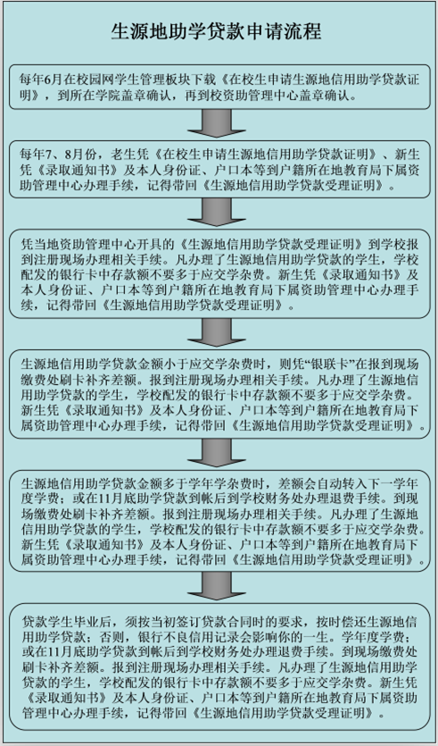 生源地助学贷款申请流程.png